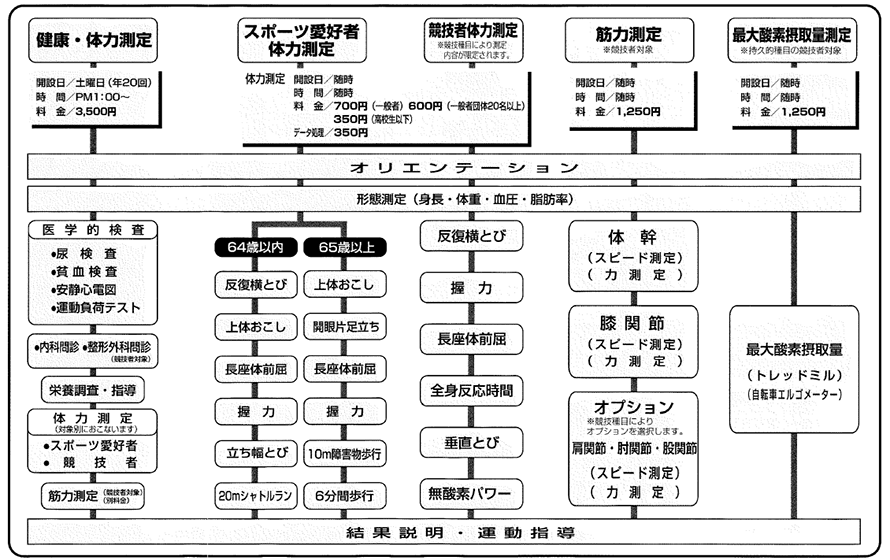 測定の流れ