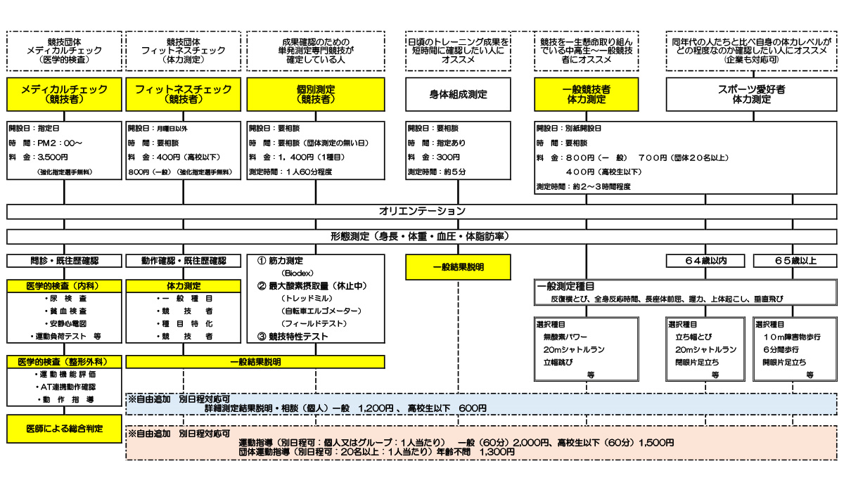測定の流れ
