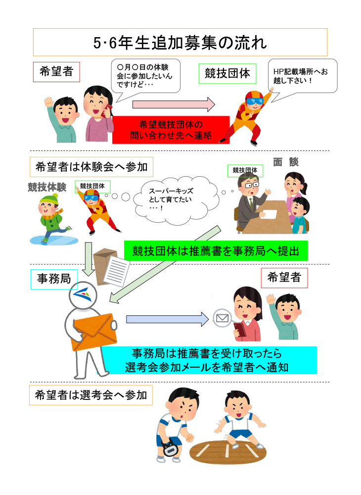 5・6年生追加募集の流れ